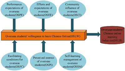 Exploration on the Influencing Factors of Overseas Students' Online Chinese Learning Intention During the Epidemic Period